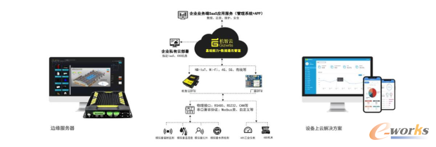 重磅消息 | 機智云入選2021工業互聯網解決方案提供商TOP50