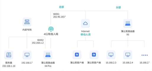 貝銳蒲公英 無需互聯(lián)網(wǎng)與公網(wǎng)IP，安全遠(yuǎn)程訪問企業(yè)內(nèi)部專網(wǎng)
