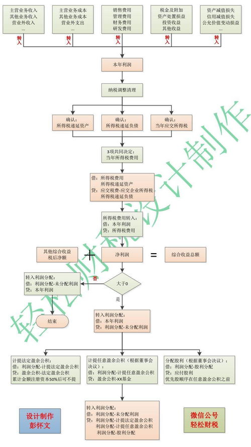 年終利潤結(jié)轉(zhuǎn)的正確流程 結(jié)合互聯(lián)網(wǎng)接入及相關(guān)服務(wù)企業(yè)的操作實(shí)務(wù)